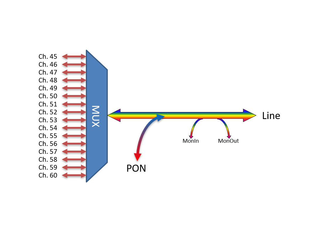 F-DMUX-SF16+1-HB-MLS Fiberworks AS  Fiberworks 16+1 ch. DWDM Mux/Demux, High C45-C60, 100GHz, PON &amp; Mon, single fiber