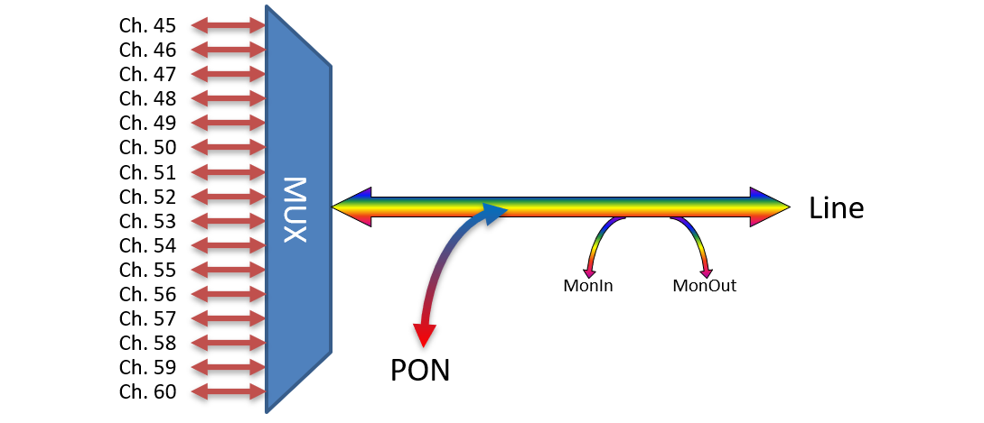 F-DMUX-SF16+1-HB-MLS Fiberworks AS  Fiberworks 16+1 ch. DWDM Mux/Demux, High C21-C36, 100GHz, PON &amp; Mon, single fiber