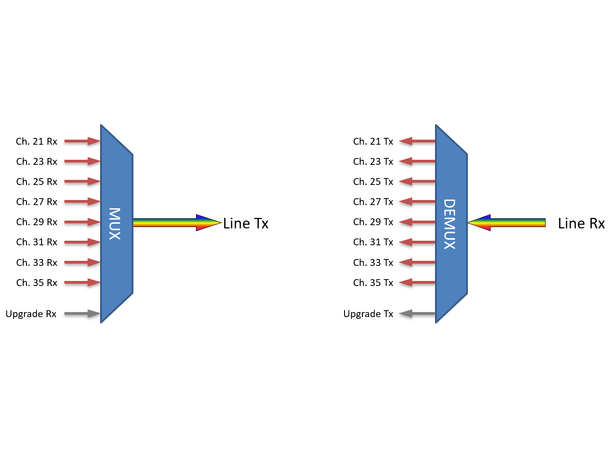 Fiberworks 8+1 ch. 800G DWDM Mux+Demux ITU ch. 21-35, 200 GHz, Upgrade/1310WB 
